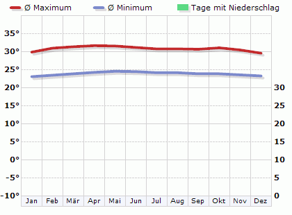 Klimatabelle Singapur